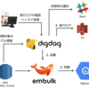DigdagとEmbulkを利用してBigQueryにRDS（Aurora、MySQL）のマスタデータを同期する