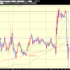 ドル円 FRB金利引き下げで上昇からのレンジへ・・・