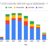 首都圏の世代別累計COVID-19患者数と各国の患者死者数(2020/04/05)