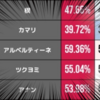 【逆転オセロニア】アルベルティーネ、衝撃の初動勝率59.36%！そして早速調整対象に