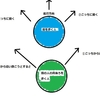 生物学的実験、、、