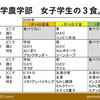 食育講演ネタ－女子大生の食と健康→骨粗鬆症－