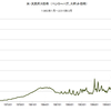 米・天然ガス価格　1960/1　～　2015/3