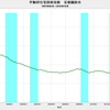 2016/10　不動研住宅価格指数（首都圏）　88.34　▼