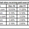 （米国） 検索広告、クリックシェア1位は米Amazon.com - Experian Hitwise調査