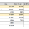 東芝の財務状況を簡単に分析してみたよ！