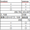 移転先ブログの検討