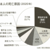 がんになった理由は医者にもわからない