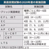 英語民間試験 大学3割が活用未定