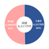 2年間で資産+5,400万円。成長の要因③