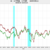 2021/12　米・コアPCE　+4.85%　前年同月比　△