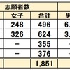 埼玉県 公立中高一貫校 2025年 志願倍率 昨年より減 伊奈学園 市立浦和 大宮国際 川口市立高附中