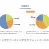 【双子6歳】スマイルゼミからZ会(紙)へ。