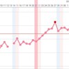 Ｄ29 高温期14日目 フライングと早期妊娠検査薬