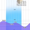 潮は動かないと釣れない？（ポイントB-15、C-1）