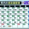 新型コロナウイルス。県内で新たに２０人の感染