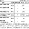 震度７以上の震災