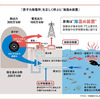 明日に向けて(1962)原発から命を守るために9－原発は温暖化対策には全く貢献してないどころか海を直に温めている