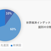 世界経済インデックスファンドの評価