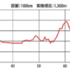 「羊蹄山麓100K　ウルトラオリエンテーリング」見たかった、気づいた、あれこれ編②