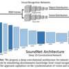 SoundNet: Learning Sound Representations from Unlabeled Video[Aytar et al. NIPS2016]