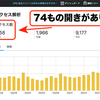 はてなブログのアクセス解析 アクセス数のズレがあまりにも大きい！