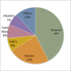 Coffee Shop Market Share in Japan, 2014