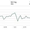 2022年5月19日の食事とトレーニング