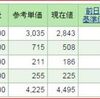 １０連騰なのに嬉しくない理由