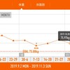 今週の体重推移 10月28日～11月3日