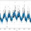 【第1弾】Facebook開発の「Prophet」で時系列分析に挑戦【LSTMとSARIMAと比較して扱いやすいのか？】