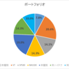 2021年12月中旬のポートフォリオ。#高配当戦略がプラス