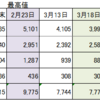 コロナ暴落　まだ暴落ではない？