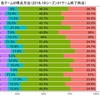 各チームの得点をスリー、ペイント内、ペイント外、フリースローに分解して見てみる