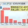 フジTV「とくダネ」30、40代の貯蓄が平均額52万円