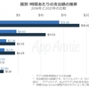 1時間あたりの平均アプリ支出額、日本が世界1位。App Annieの調査