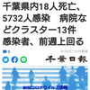 【新型コロナ詳報】千葉県内18人死亡、5732人感染　病院などクラスター13件　感染者、前週上回る（千葉日報オンライン） - Yahoo!ニュース