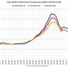 2014/12 米・住宅価格指数　+0.9%　20都市　前月比 △