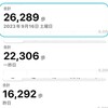 三連休は64,887歩