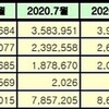 韓国5G加入者数1000万人達成確実　(日本語翻訳)