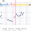 第15回　高温期10日目　体温上がる