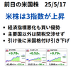 前日米株は3指数が上昇　弱いミシガン大の指標でも買われる　引け後に米国格付けの引き下げ報道　2025年5月17日