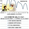 コロナ対応、11年前の教訓放置、組織防衛優先で遅れ(日経電子版)