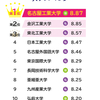 「有名企業への就職率」ランキングに名大・京大・東大を抑えて５位！