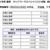 ネットワークスペシャリスト試験　その25 令和 4年（2022年）春期　ネットワークスペシャリスト試験の結果