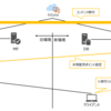 Microsoft Configuration Managerの移行ジョブ手順