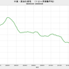 2018/10　中東・原油生産性　7.85万バレル／日・リグ　▼