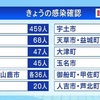 熊本県 新型コロナ ４人死亡 新たに８８４人感染確認