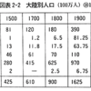 授業実践：近現代統計資料の読み取り