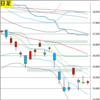 日足　日経２２５先物・ダウ・ドル円　２０２２年３月１５日　終値ベース